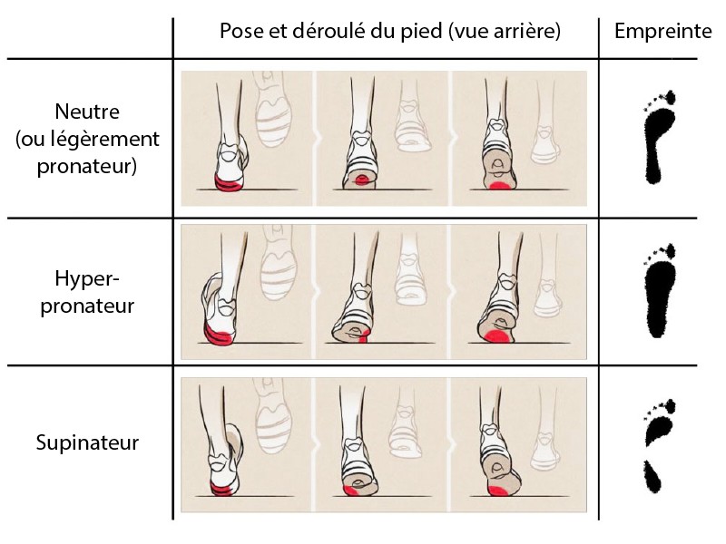 course a pied pronation