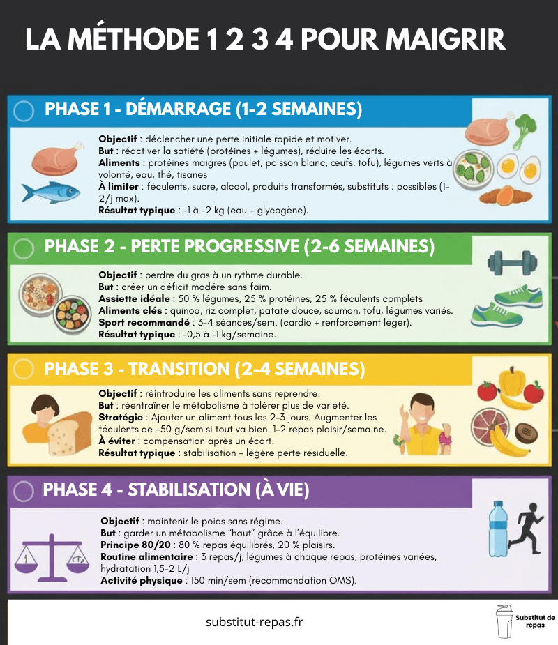 perdre 10 kg en 3 mois